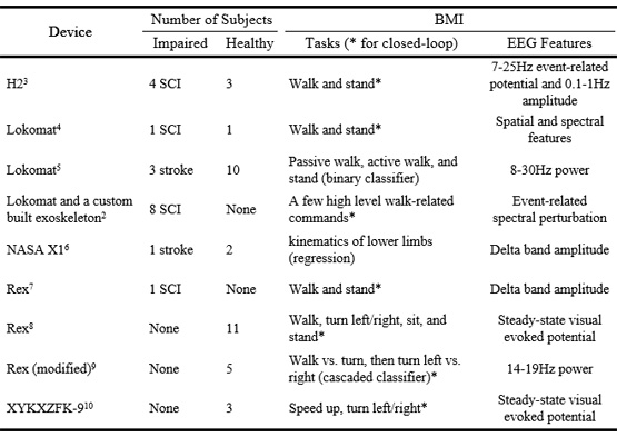 Table 1. State-of-the-art of BMIs for lower-limb exoskeletons